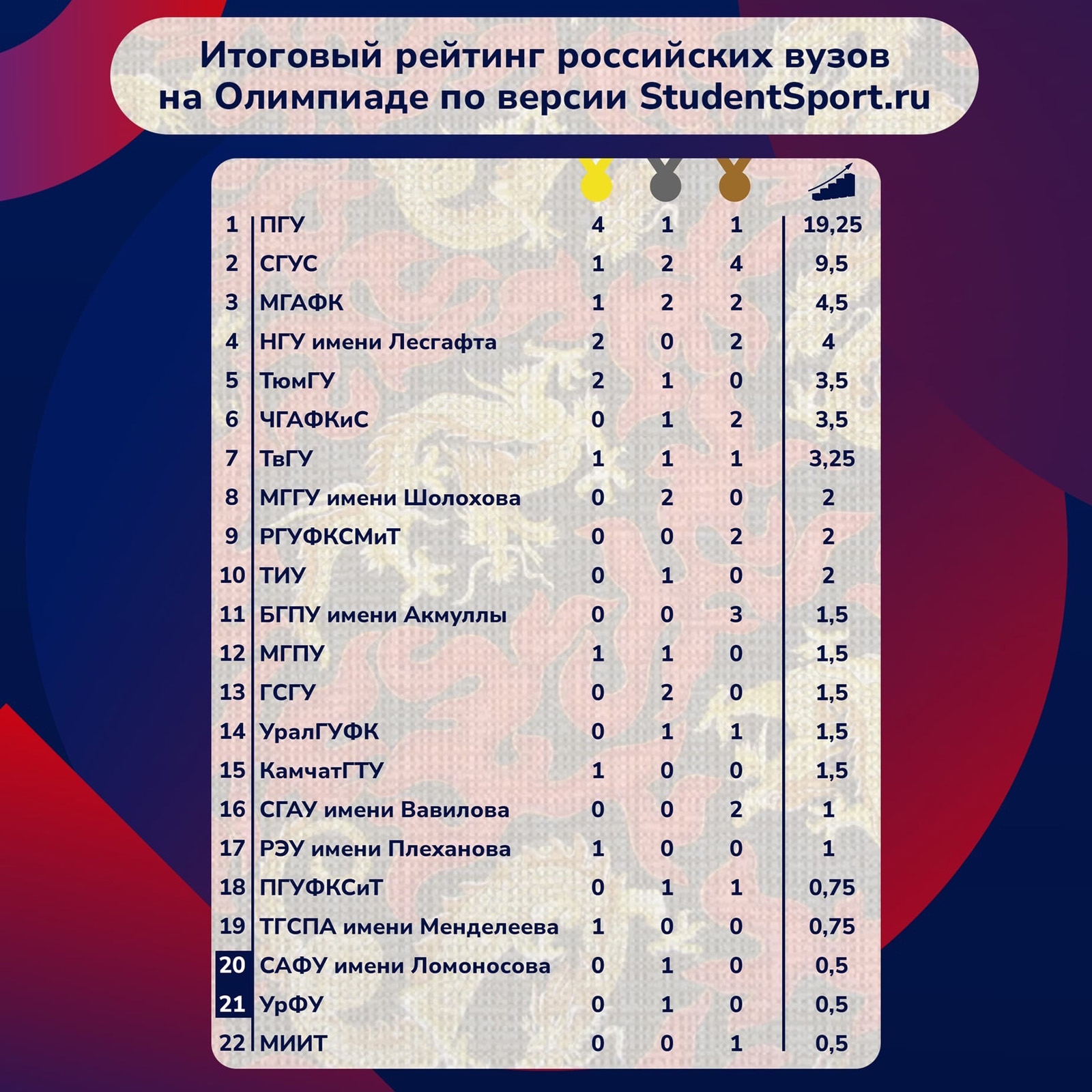 Минспорт России: больше всех наград Зимних Игр — 2022 в копилку страны  принес Пензенский государственный университет — Пензенский государственный  университет