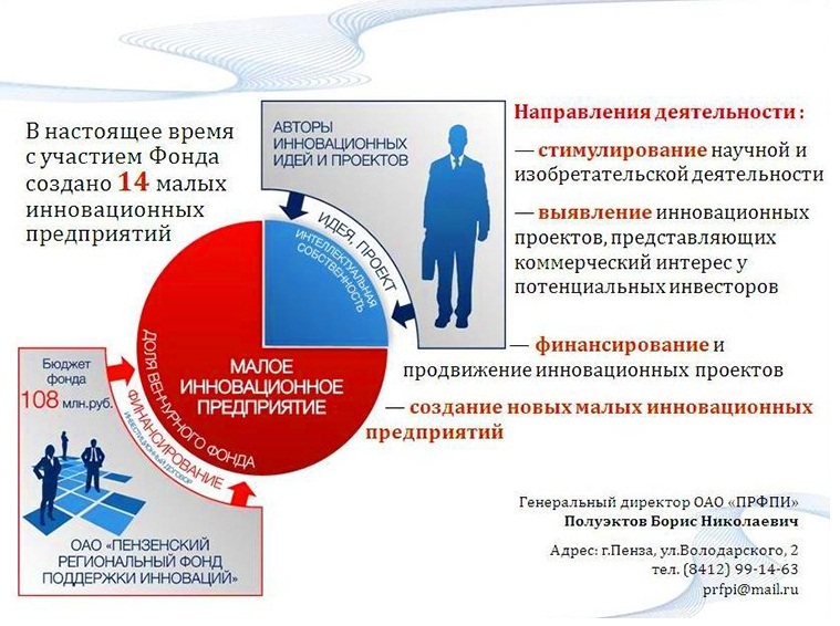 Фонды поддержки инновационной деятельности. Инновационное предпринимательство.